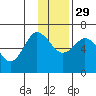 Fox Bay tide chart for Saturday, November 29, 2025