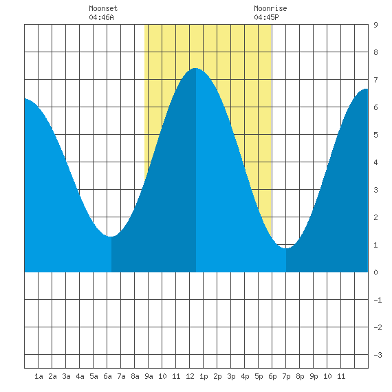 Fox Bay tide chart for Sunday, November 2, 2025