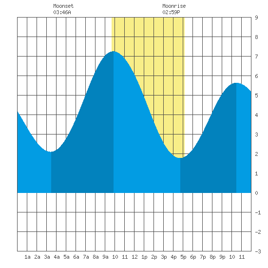 Fox Bay tide chart for Sunday, November 30, 2025