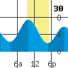 Fox Bay tide chart for Sunday, November 30, 2025