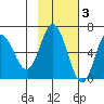 Fox Bay tide chart for Monday, November 3, 2025