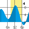 Fox Bay tide chart for Tuesday, November 4, 2025