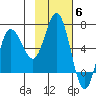 Fox Bay tide chart for Thursday, November 6, 2025