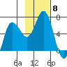 Fox Bay tide chart for Saturday, November 8, 2025