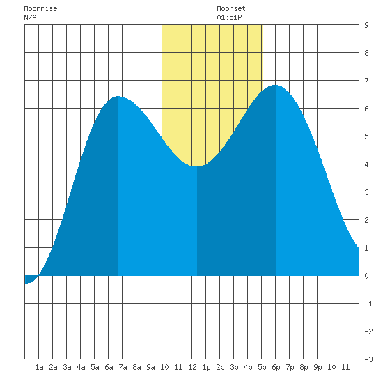 Fox Bay tide chart for Wednesday, December 10, 2025