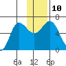 Fox Bay tide chart for Wednesday, December 10, 2025