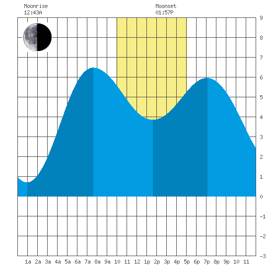 Fox Bay tide chart for Thursday, December 11, 2025