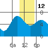 Fox Bay tide chart for Friday, December 12, 2025