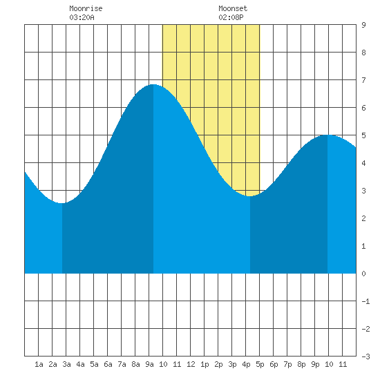 Fox Bay tide chart for Saturday, December 13, 2025