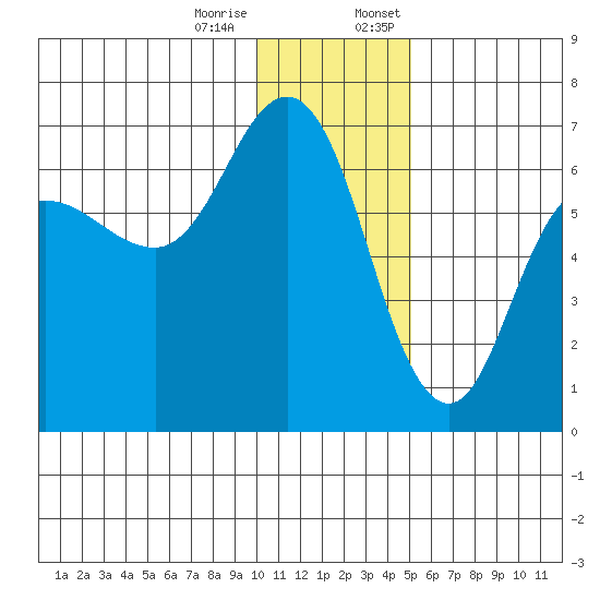 Fox Bay tide chart for Tuesday, December 16, 2025