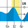 Fox Bay tide chart for Tuesday, December 16, 2025