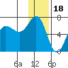 Fox Bay tide chart for Thursday, December 18, 2025