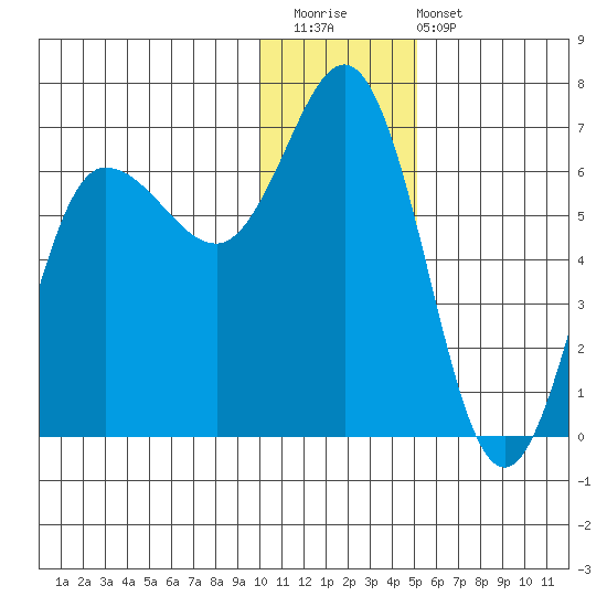 Fox Bay tide chart for Saturday, December 20, 2025