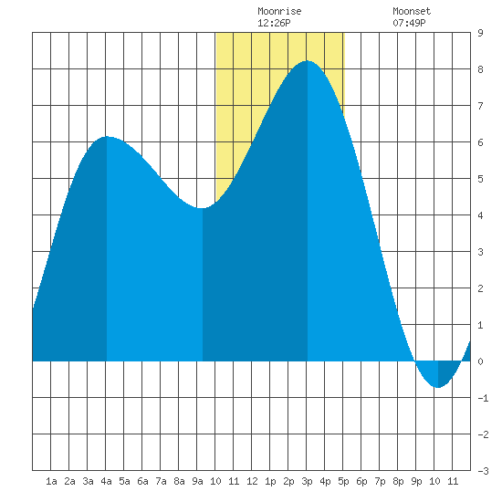 Fox Bay tide chart for Monday, December 22, 2025