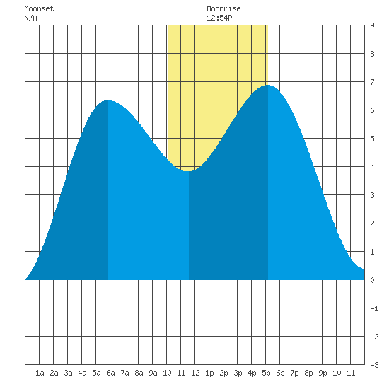 Fox Bay tide chart for Thursday, December 25, 2025