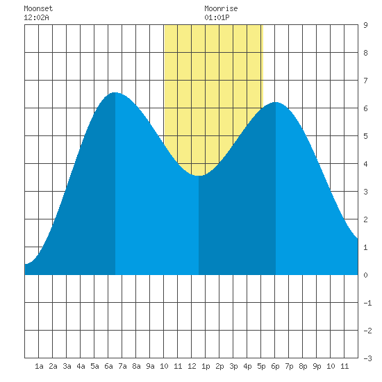 Fox Bay tide chart for Friday, December 26, 2025