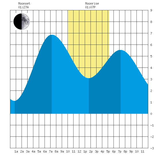 Fox Bay tide chart for Saturday, December 27, 2025