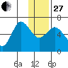 Fox Bay tide chart for Saturday, December 27, 2025
