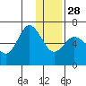 Fox Bay tide chart for Sunday, December 28, 2025