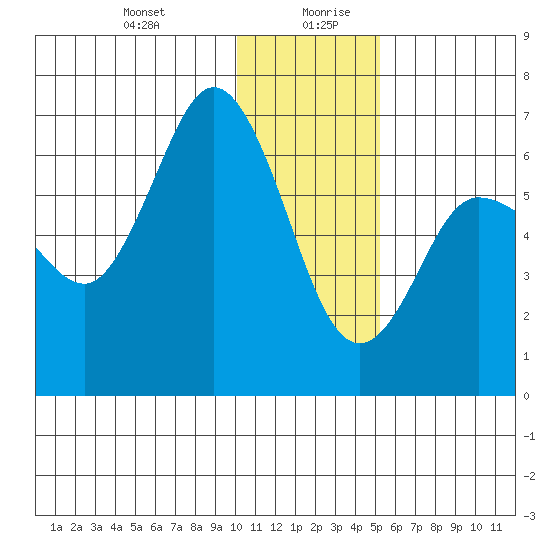Fox Bay tide chart for Monday, December 29, 2025