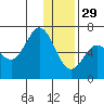 Fox Bay tide chart for Monday, December 29, 2025