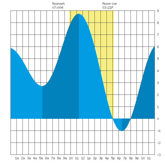 Fox Bay tide chart for Tuesday, December 2, 2025