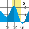 Fox Bay tide chart for Tuesday, December 2, 2025