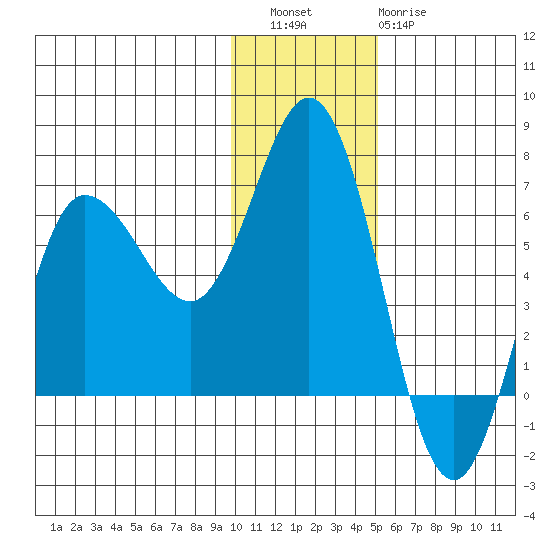 Fox Bay tide chart for Friday, December 5, 2025