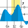 Fox Bay tide chart for Sunday, December 7, 2025