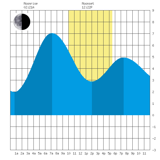 Fox Bay tide chart for Saturday, January 10, 2026
