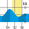 Fox Bay tide chart for Sunday, January 11, 2026