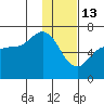 Fox Bay tide chart for Tuesday, January 13, 2026