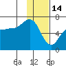 Fox Bay tide chart for Wednesday, January 14, 2026