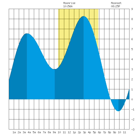 Fox Bay tide chart for Tuesday, January 20, 2026