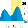 Fox Bay tide chart for Tuesday, January 20, 2026