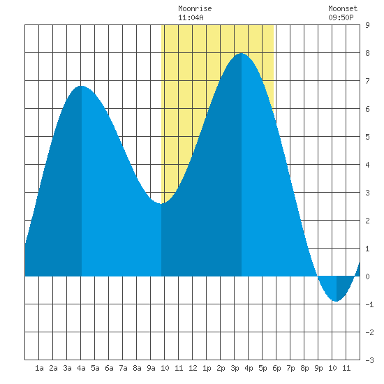 Fox Bay tide chart for Wednesday, January 21, 2026