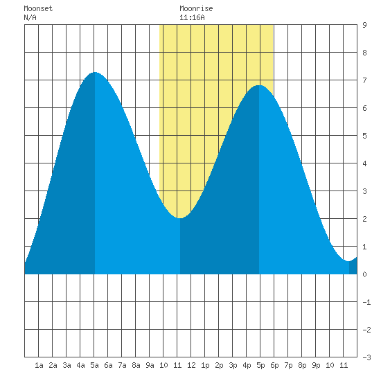 Fox Bay tide chart for Friday, January 23, 2026
