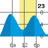 Fox Bay tide chart for Friday, January 23, 2026