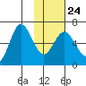 Fox Bay tide chart for Saturday, January 24, 2026