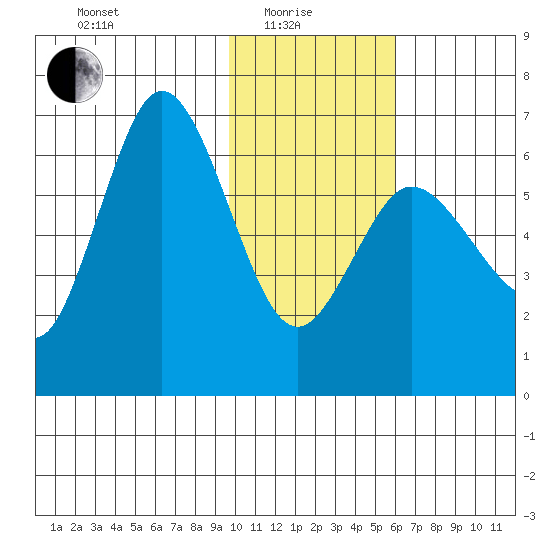 Fox Bay tide chart for Sunday, January 25, 2026