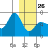 Fox Bay tide chart for Monday, January 26, 2026