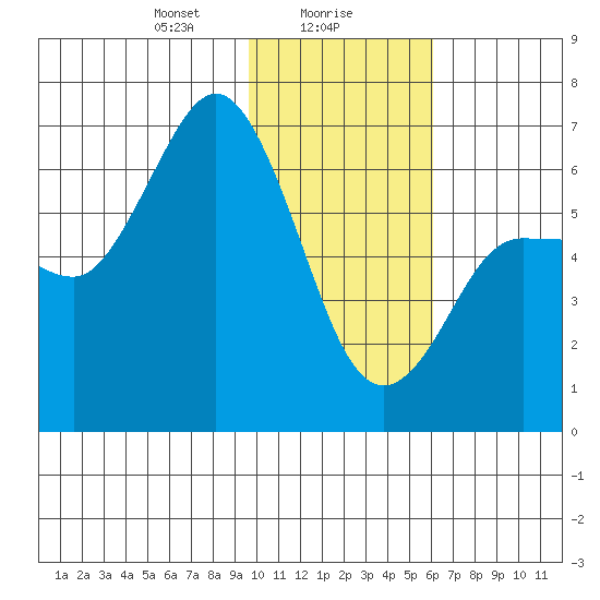Fox Bay tide chart for Tuesday, January 27, 2026