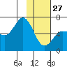 Fox Bay tide chart for Tuesday, January 27, 2026