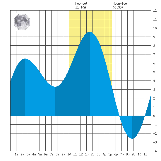 Fox Bay tide chart for Saturday, January 3, 2026