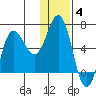Fox Bay tide chart for Sunday, January 4, 2026