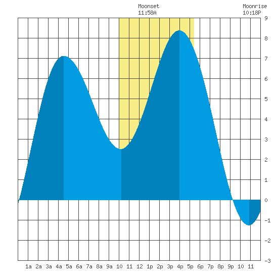 Fox Bay tide chart for Tuesday, January 6, 2026