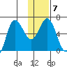 Fox Bay tide chart for Wednesday, January 7, 2026