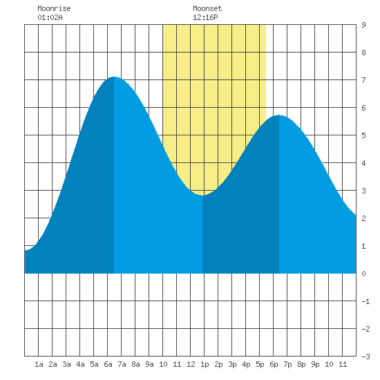 Fox Bay tide chart for Friday, January 9, 2026