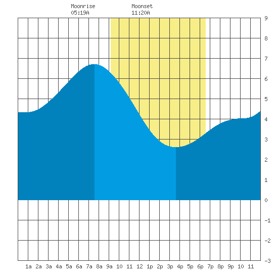 Fox Bay tide chart for Tuesday, February 10, 2026