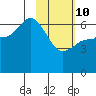 Fox Bay tide chart for Tuesday, February 10, 2026